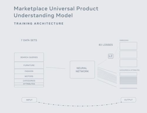 Facebook發(fā)布新購(gòu)物AI 通用產(chǎn)品識(shí)別系統(tǒng)開(kāi)啟“一切皆可購(gòu)買”時(shí)代